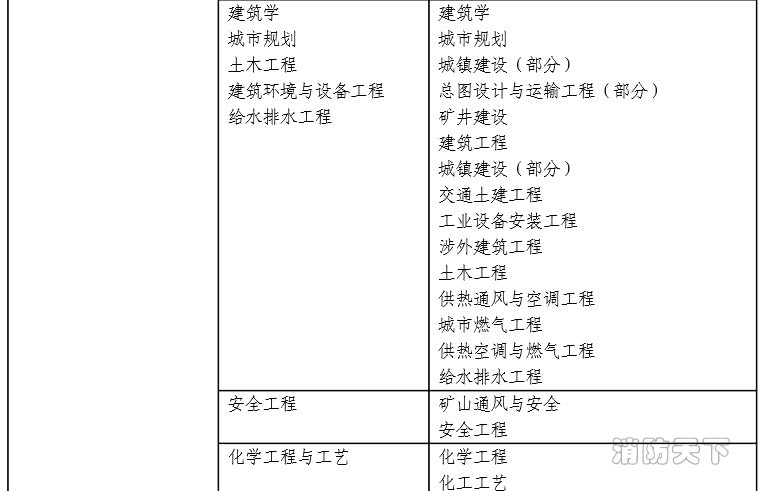 消防工程相關專業表2